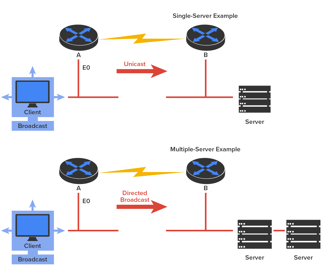 DHCP Client Sending Broadcasts Looking for a DHCP.