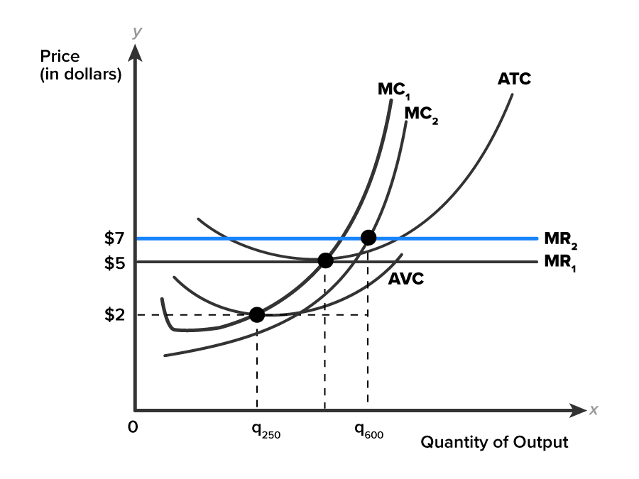 A graph on a coordinate plane with the horizontal axis labeled ‘Quantity of Output’ and points q250 and q600 marked on the x-axis such that q250 is less than q600. The vertical axis is labeled ‘Price, in dollars’ with points marked at $2, $7, and $5. The graph contains four curves, two straight lines, and four dashed lines. Two solid lines labeled ‘MR1’ and ‘MR2’ start from the points $5 and $7, respectively, and pass through the point of intersection of ATC and MC1 as well as through the point (q600, $7). The curves are labeled ‘MC1’, MC2, ATC’, and ‘AVC’. The ATC curve lies above line MR1, slopes slightly downward to a minimum at the same line, then rises. The AVC curve lies below ATC, following a similar U-shape, but it is flatter. It starts below the line MR1 and intersects MC1 at (q250, $2). The curve MC1 starts low, bends downward sharply, and rises steeply, crossing both the ATC and AVC curves. The MC2 curve starts low, below MC1, follows the shape of MC1, opens leftward, and rises steeply, crossing both the ATC and AVC curves. Three vertical dashed lines rise from the points q250 and q600 and from a point in between these two points to reach the point of intersection of the curves AVC and MC1(q250, $2), MC2 and MR2(q600, $7), and ATC and MC1, respectively. A horizontal dashed line starts from the point (0, $2) and extends up to the point (q600, $2).