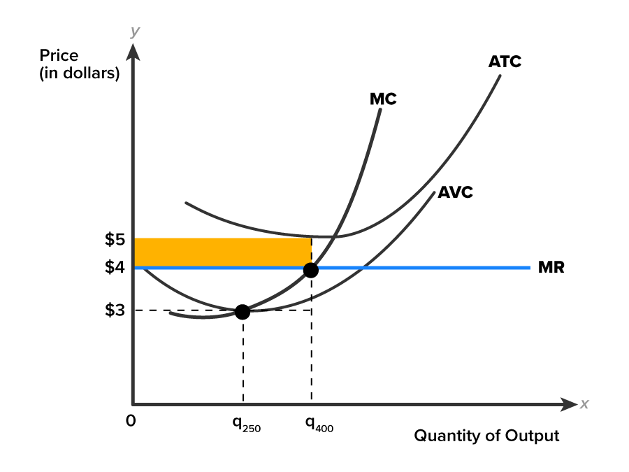 A graph on a coordinate plane with the horizontal axis labeled ‘Quantity of Output’ with points marked at q250 and q400 such that q250 is less than q400. The vertical axis is labeled ‘Price, in dollars’ and has points marked at $3, $4, and $5. The graph has three curves, one straight line, and three dashed lines. The curves are labeled ‘MC’, ‘AVC’, and ‘ATC’. A horizontal straight line at y equals $4 is labeled ‘MR’. A vertical dashed line extends upward from point (q400, 0) to point (q400, $5), intersecting the MR line at (q400, $4). A horizontal dashed line extends from y equals $3 to the right, meeting the vertical dashed lines at (q400, $3). The curve MC ascends from a point below the horizontal dashed line; it opens leftward and rises steeply, intersecting the line MR at the point (q400, $4). The curve ATC starts above the line MR, slopes gently downward, reaches its minimum, and then extends upward by touching the vertical dashed line at (q400, $5) and by intersecting the curve MC. The third curve, AVC, gently slopes downward from a point below the line MR close to the y-axis, intersects the MC curve near the point (q250, $3), and then rises gently, intersecting the vertical dashed line above (q400, $3) and the line MR. Another vertical dashed line rises from the point (q250, 0) to the point (q250, $3). The area enclosed between the points (0, $4), (0, $5), (q400, $4), and (q400, $5) is shaded. ) is shaded.