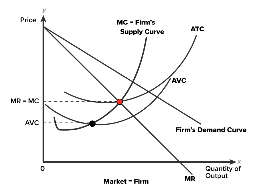 A Monopoly Market A graph on a coordinate plane with the horizontal axis labeled ‘Quantity of Output, Market equals Firm’. The vertical axis is labeled ‘Price’, with two points marked ‘MR equals MC’ and ‘AVC’, such that MR equals MC is highest, above AVC. The graph contains three curves, two straight lines, and two dashed lines. The curves are labeled ‘MC is equivalent to Firm’s Supply Curve’, ‘ATC’, and ‘AVC’. The ATC curve lies at the top, slopes slightly downward to a minimum, and then rises. The AVC curve lies below ATC, following a similar U shape, but is flatter. The curve ‘MC is equivalent to Firm’s Supply’ starts low, bends downward sharply, and rises steeply, crossing both the ATC and AVC curves. The two straight lines are labeled ‘MR’ and ‘Firm’s Demand Curve’. Both slope downward from a common point on the y-axis and intersect all three curves, with MR positioned below the Firm’s Demand Curve. Two horizontal dashed lines extend from the y-axis. The first dashed line starts from y equals MR equals MC and extends till the point of intersection of the line MR and the curves ‘MC is equivalent to Firm’s Supply Curve’ and ‘ATC’. The other dashed line starts from y equals AVC and extends till the point of intersection of ‘MC is equivalent to Firm’s Supply Curve’ and ‘AVC’.
