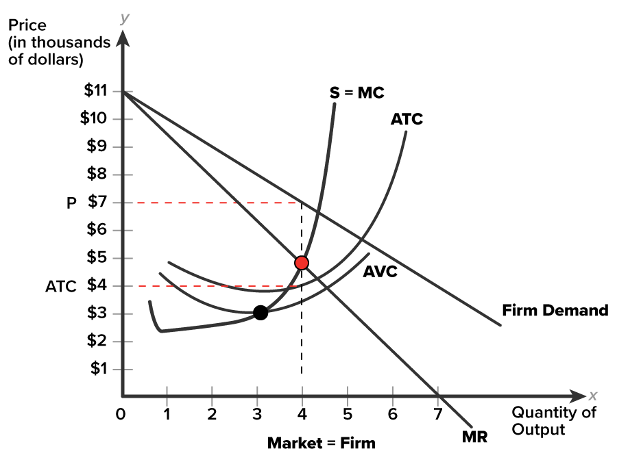Short-Run Economic Profits A graph on a coordinate plane with the horizontal axis labeled ‘Quantity of Output, Market equals Firm’, ranging from 0 to 7. The vertical axis is labeled ‘Price, in thousands of dollars’, ranging from 0 dollars to 11 dollars, with two points marked ‘P’ at (0, 7) and ‘ATC’ at (0, 4). The graph contains three curves, two straight lines, and three dashed lines. The curves are labeled ‘S equals MC’, ‘ATC’, and ‘AVC’. The curve ATC lies at the top, slopes slightly downward to a minimum, then rises. The curve AVC lies below ATC, following a similar U shape, but is flatter. The curve S equals MC starts low, bends downward sharply, and rises steeply, crossing both the ATC and AVC curves. The two straight lines labeled ‘MR’ and ‘Firm Demand’ slope downward from a common point (0, 11) and intersect all three curves. The line Firm Demand moves down to the bottom right by passing through the point (4, 7), and the line MR extends to a point beyond (7, 0). A vertical dashed line rises from the point (4, 0) to reach the point (4, 4) and then reaches the point of intersection of the line MR and the curve S equals MC at (4, 5). It continues upward till the point (4, 7) on the Firm Demand line. Two horizontal dashed lines start from the points ATC and P on the y-axis to meet the vertical dashed line at the points (4, 4) and (4, 7), respectively. The curve AVC intersects the curve S equals MC at (3, 3).