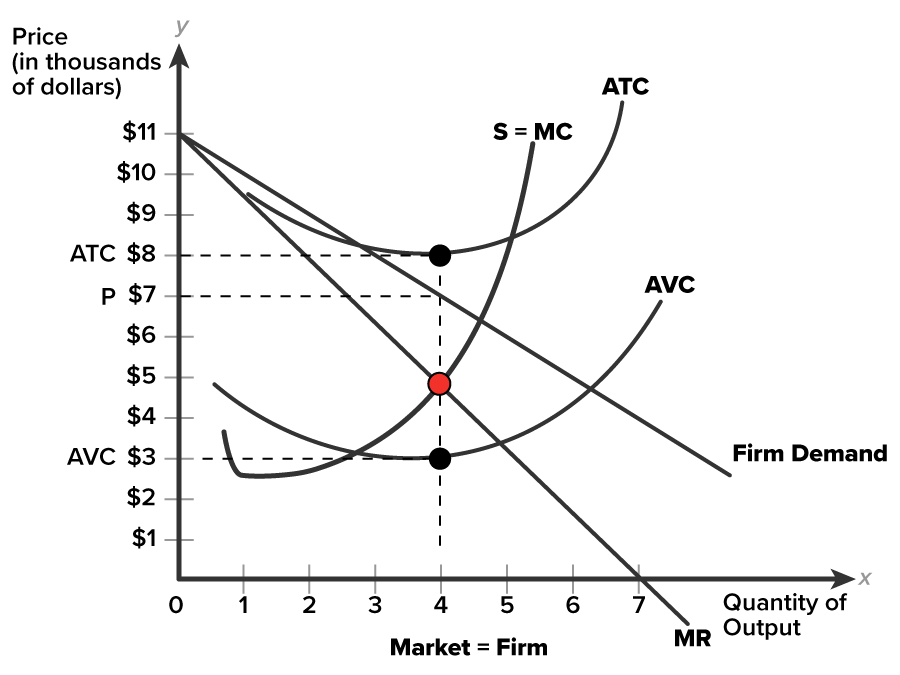 Short-Run Economic Losses A graph on a coordinate plane with the horizontal axis labeled ‘Quantity of Output, Market equals Firm’, ranging from 0 to 7. The vertical axis is labeled ‘Price’, ranging from 0 dollars to 11 dollars, with three points marked: ‘ATC’ at (0, 8), ‘P’ at (0, 7), and ‘AVC’ at (0, 3). The graph contains three curves, two straight lines, and four dashed lines. The curves are labeled ‘S equals MC’, ‘ATC’, and ‘AVC’. The curve ATC lies at the top, slopes slightly downward to a minimum, and then rises. The curve AVC lies below ATC, following a similar U shape, but is flatter. The curve S equals MC starts low, bends downward sharply, and rises steeply, crossing both the ATC and AVC curves. Two straight lines labeled ‘MR’ and ‘Firm Demand’ slope downward from a common point (0, 11) and intersect all three curves. The line Firm Demand moves down to the bottom right by passing through the point (4, 8), and the line MR extends to a point beyond (7, 0). A vertical dashed line rises from the point (4, 0) to reach the point (4, 3) on the curve AVC and then reaches the point of intersection of MR and the curve S equals MC at (4, 5). It continues upward till the point (4, 8) on the Firm Demand line. Three horizontal dashed lines start from the points AVC, P, and ATC on the y-axis to meet the vertical dashed line at (4, 3), (4, 7), and (4, 8), respectively.