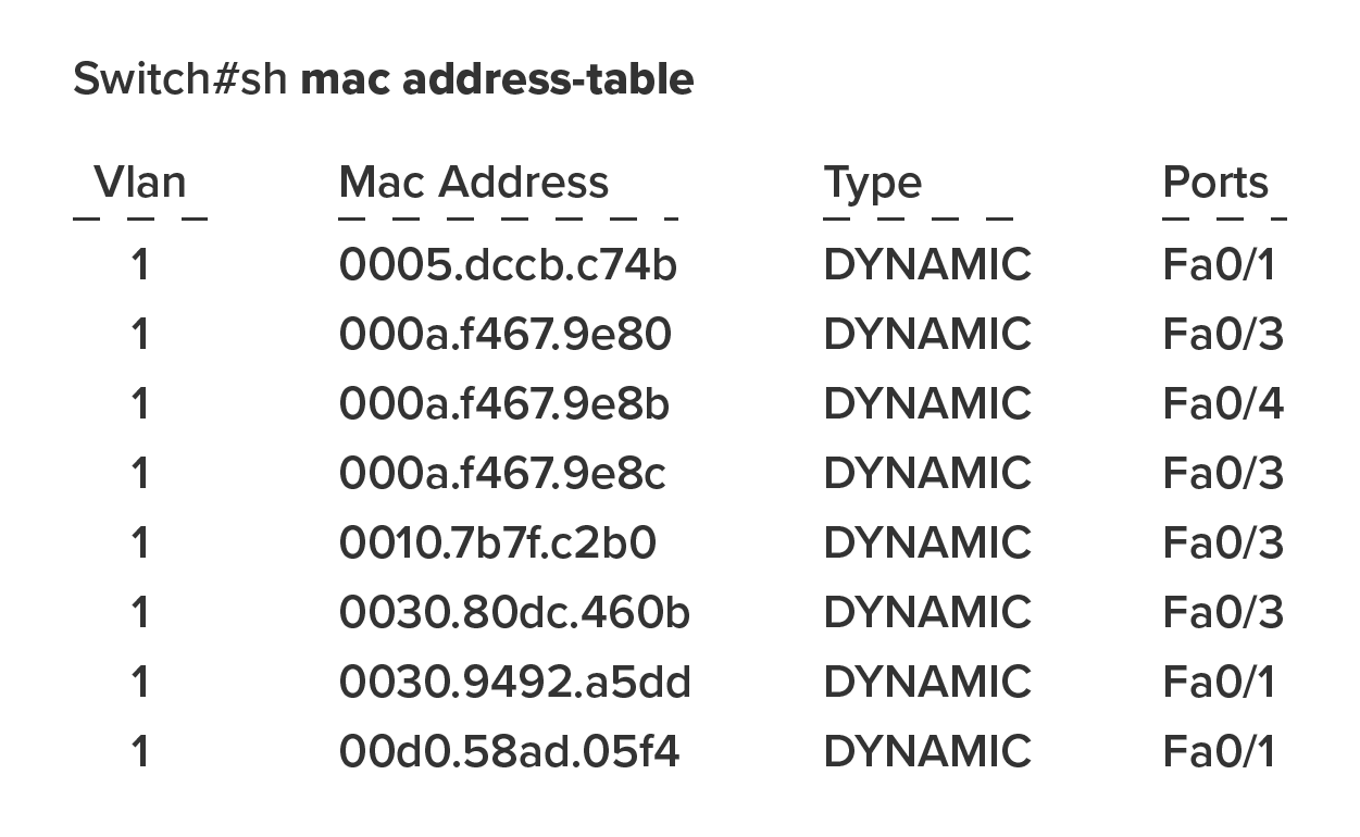A screenshot labeled ‘Switch#sh Mac Address-Table’ with four columns titled ‘V lan’, ‘Mac Address’, ‘Type’, and ‘Ports’, respectively. The first column ‘V lan’ has the data 1 in all eight rows. The second column has the data 0005.dccb.c74b, 000a.f467.9e80, 000a.f467.9e8b, 000a.f467.9e8c, 0010.7b7f.c2b0, 0030.80dc.460b, 0030.9492.a5dd, and 00d0.58ad.05f4, respectively. The third column ‘Type’ has ‘Dynamic’ in all eight rows, and the fourth column has the data Fa0/1, Fa0/3, Fa0/4, Fa0/3, Fa0/3, Fa0/3, Fa0/1, and Fa0/1, respectively.