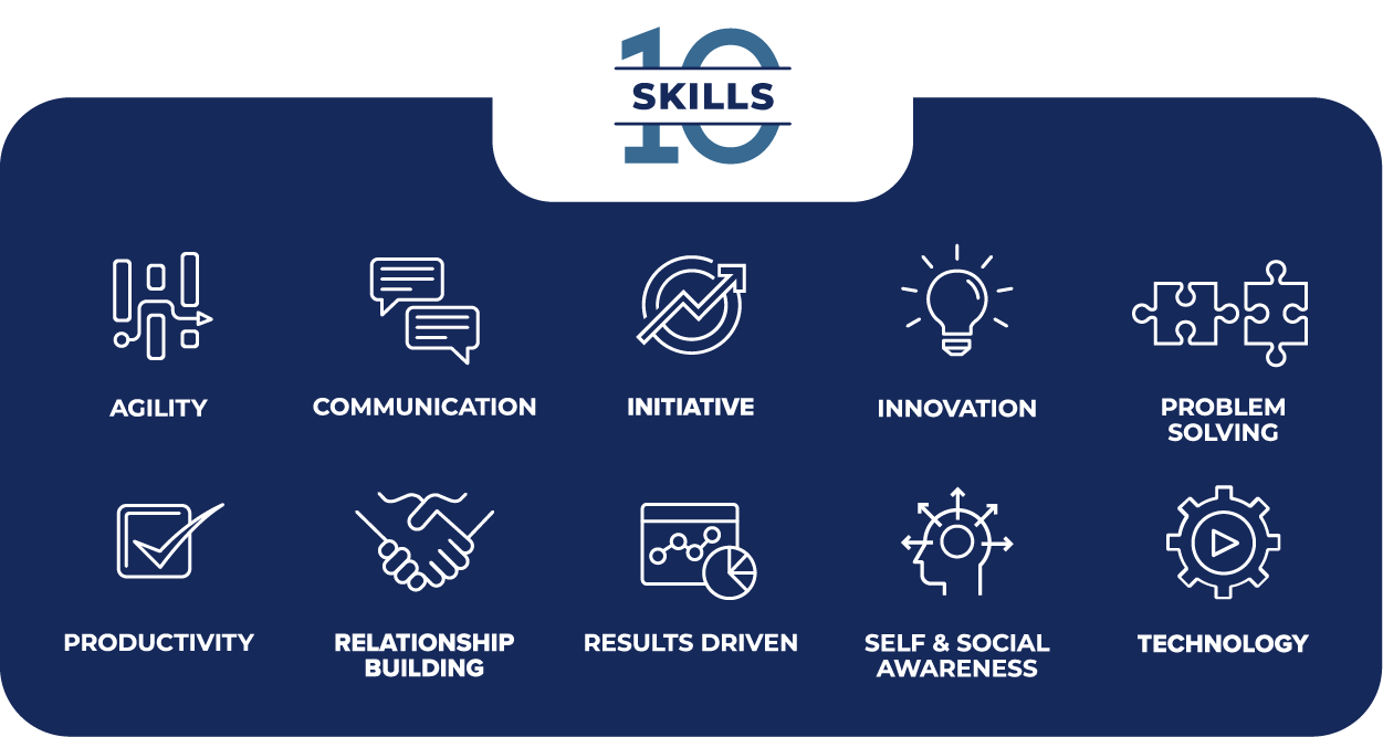 the 10 employability skills: initiative, results-driven, innovation, relationship building, problem-solving, technology, agility, self- and social awareness, communication, and productivity