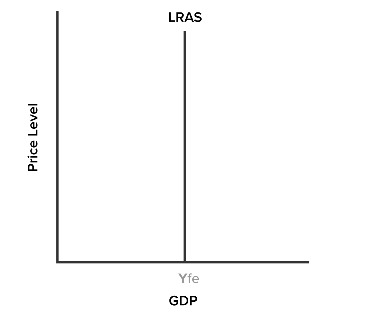 The line graph illustrates the long-run aggregate supply curve labeled LRAS. The x-axis represents GDP, and the y-axis represents the price level. In this graph, the aggregate demand is assumed to be 0. Therefore, the aggregate demand curve, labeled AD, lies on the x-axis.
