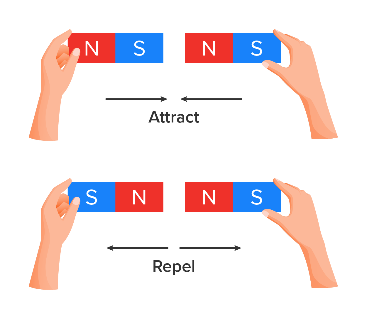 Two cases of magnetic attraction. The top has the north and south sides of two magnets close to each other, and they are attracted to one another. The button has both north sides of the two magnets close to each other, and they are repelling each other.