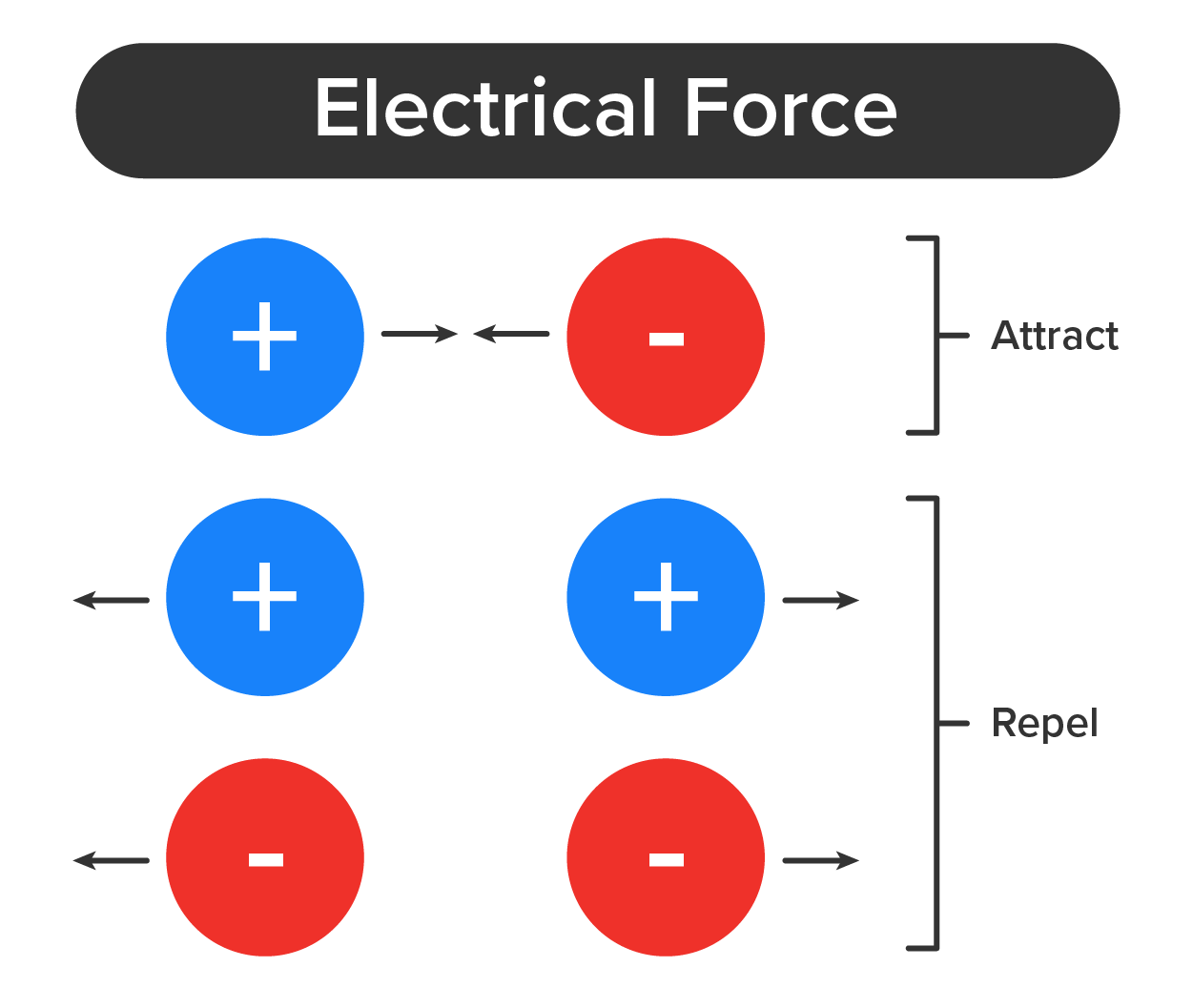 Three instances of electrical force, positive and negative attract, positive and positive repel, and negative and negative repel.