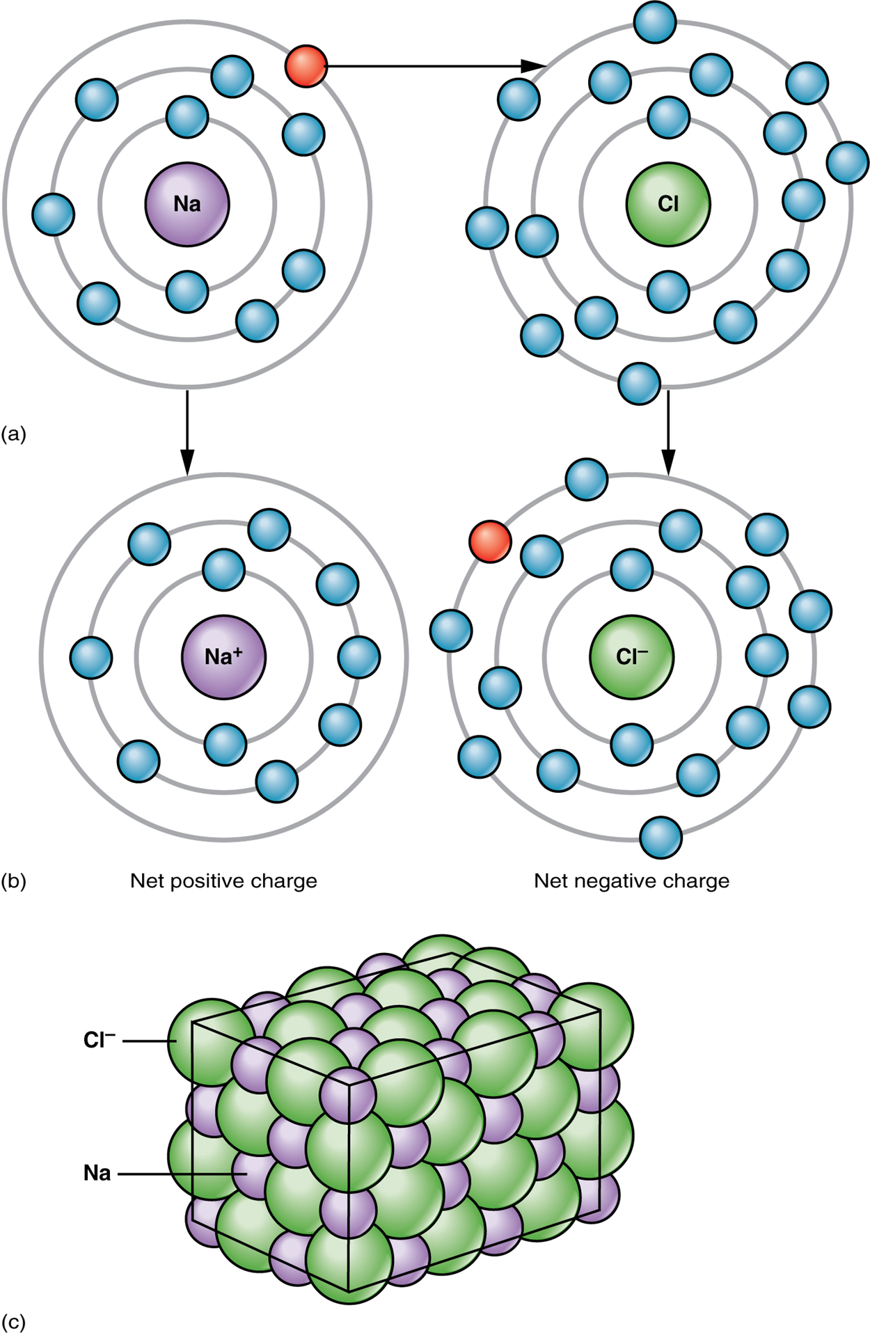 Top illustration has sodium atom (Na) donating one electron to chlorine atom (Cl).  This donation causes the sodium to be positively changed and chlorine to be negatively charged shown in the middle illustration.  The bottom illustration shows a crystal (attraction of many sodium and chloride ions).