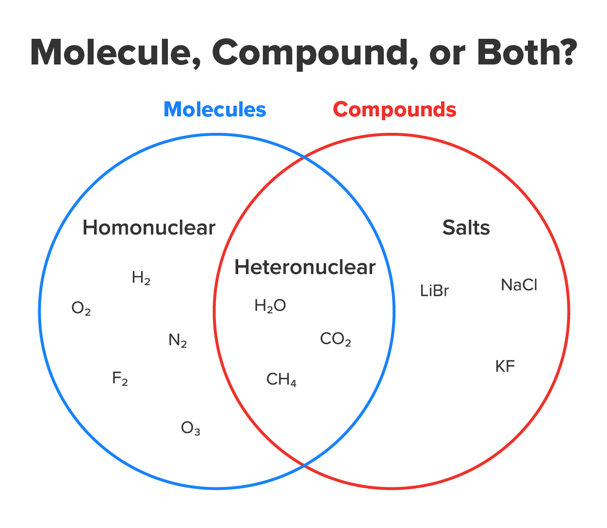 A 2 circle Venn diagram showing the overlap between molecules and compounds. Molecules with only one type of atom are Homonuclear and not compounds. Molecules with 2 types of atoms are Heteronuclear and are also Compounds. Ionic bonds are Compounds but not Molecules