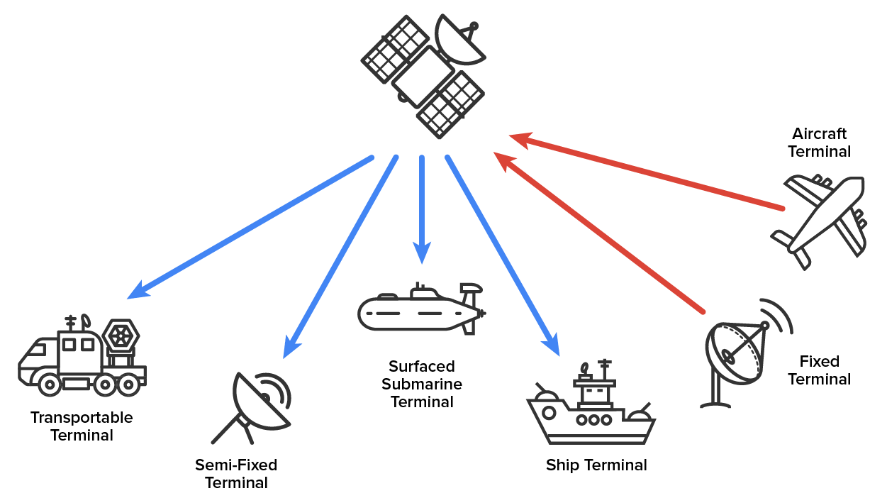 A building on the left is labeled ‘Headend’. One connection labeled ‘Fiber’ runs from the Headend to a square structure at the center labeled ‘Node’. A bidirectional arrow labeled ‘HFC’ extends from the Headend to a point above the Node. From the Node, multiple double-headed arrows labeled ‘Coaxial Cable Serving Area’ branch out toward a house icon on the right. At the bottom, a bidirectional arrow labeled ‘DOCSIS’ runs between the Headend and the house icon.
