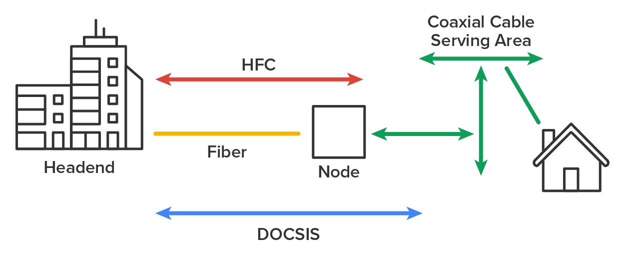A building on the left is labeled ‘Headend’. One connection labeled ‘Fiber’ runs from the Headend to a square structure at the center labeled ‘Node’. A bidirectional arrow labeled ‘HFC’ extends from the Headend to a point above the Node. From the Node, multiple double-headed arrows labeled ‘Coaxial Cable Serving Area’ branch out toward a house icon on the right. At the bottom, a bidirectional arrow labeled ‘DOCSIS’ runs between the Headend and the house icon.