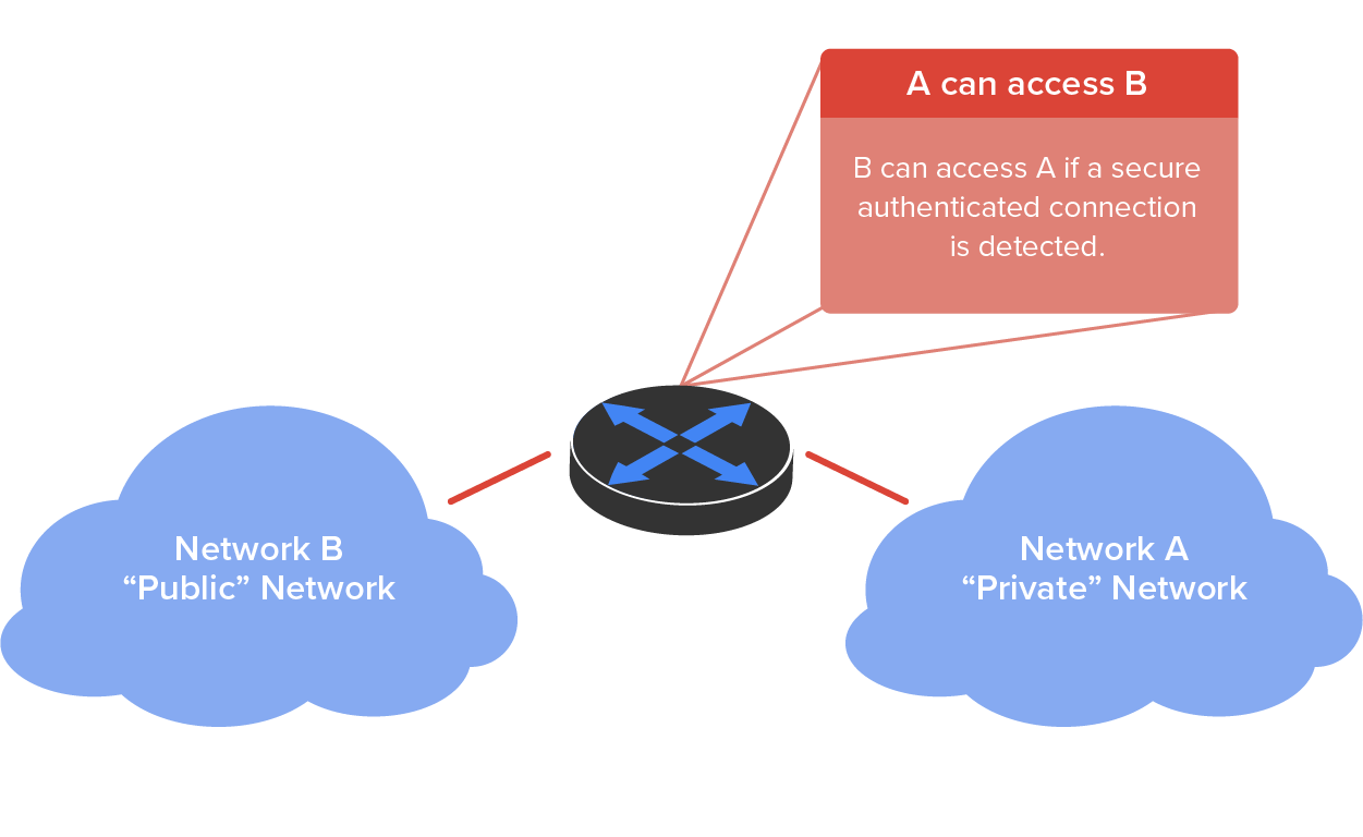A network setup with two clouds representing two networks: the cloud on the left is labeled ‘Network B, Public Network’, and the cloud on the right is labeled ‘Network A, Private Network’. Both networks are connected by lines to a central disk-shaped router or switch in the middle with bidirectional crossed arrows on it. A box above the router is labeled with the title ‘A can access B’. The text below it is ‘B can access A if a secure authenticated connection is detected’. Three lines branch out from the router to connect to the three nearest corners of the box.