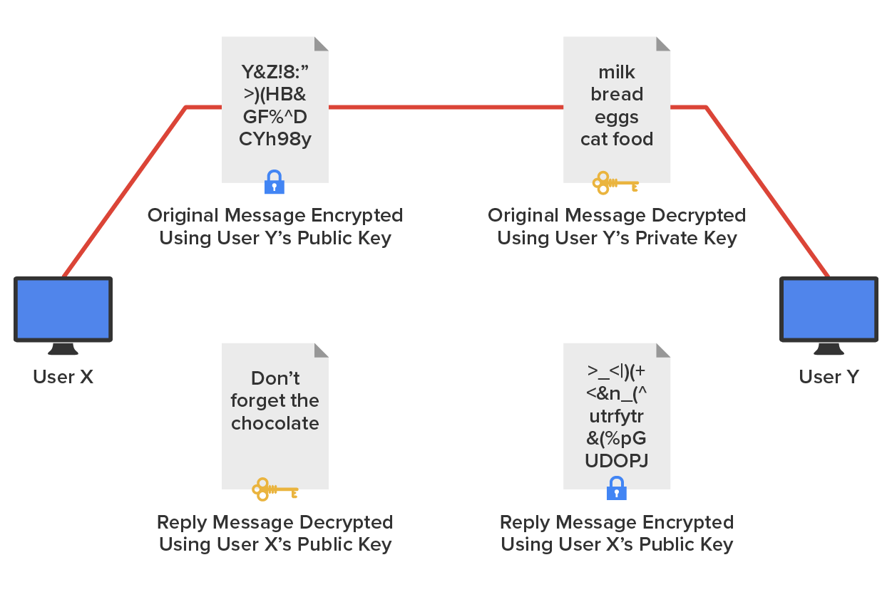 An asymmetric encryption allowing secure communication between two users—User X and User Y—using a pair of public and private keys. On the left is a computer labeled User X, connected by a line to another computer labeled User Y on the right. In the top center part of the line, two separate messages are present. The first message on the left is scrambled, unreadable text, symbolizing encryption. A padlock icon appears below it, labeled ‘Original Message Encrypted Using User Y’s Public Key’. To the right, the second message states, ‘milk, bread, eggs, cat food’, with a key icon below it and the label ‘Original Message Decrypted Using User Y’s Private Key’. At the bottom, directly below the decrypted message is the third message, which is scrambled ciphertext with a lock, labeled ‘Reply Message Encrypted Using User X’s Public Key’. To the left of the third message is the fourth message, which reads, ‘Don’t forget the chocolate’, with a key icon below it and the label ‘Reply Message Decrypted Using User X’s Private Key’.