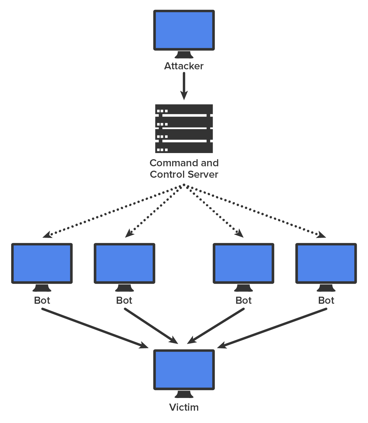 At the top, there is a single computer labeled ‘Attacker’. Below the Attacker, there is a ‘Command and Control Server’. Connected to the Command Server via dashed arrows are five computers arranged horizontally, each labeled ‘Bot’. Each Bot has a solid arrow pointing downward to a single computer labeled ‘Victim’.