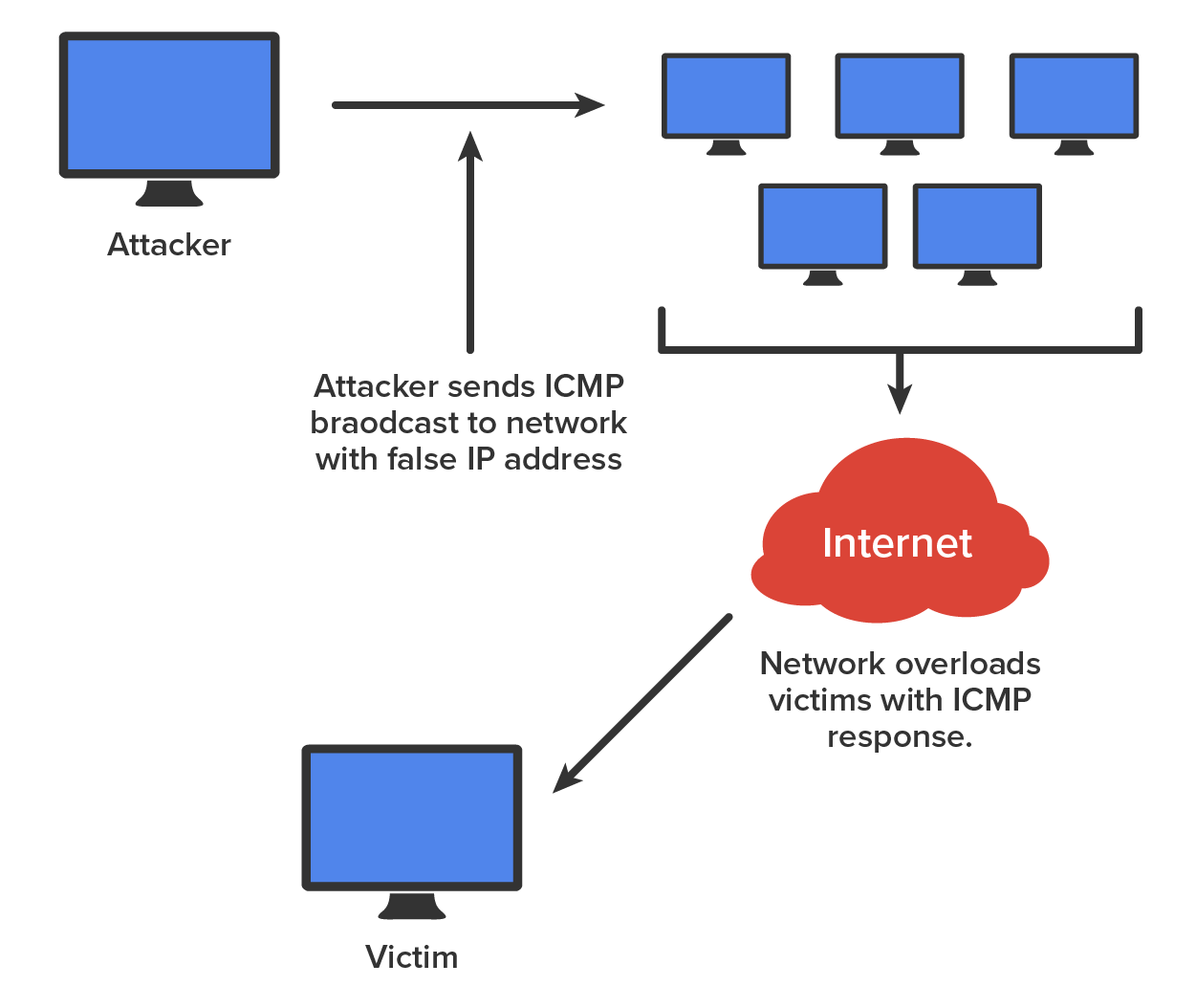 On the top left, a computer is labeled ‘Attacker’. An arrow points to a group of six computers on the right, which collectively receive traffic from the ‘Attacker’. A cloud labeled ‘Internet’ with the caption ‘Network overloads victims with I C M P response’ is directly below the group of computers. An arrow points downward from the group of computers to the ‘Internet’. Another arrow points from the ‘Internet’ to a computer at the bottom labeled ‘Victim’. An arrow points vertically upward to the arrow between the ‘Attacker’ and the group of computers, with the caption ‘Attacker sends I C M P broadcast to network with false I P address’.