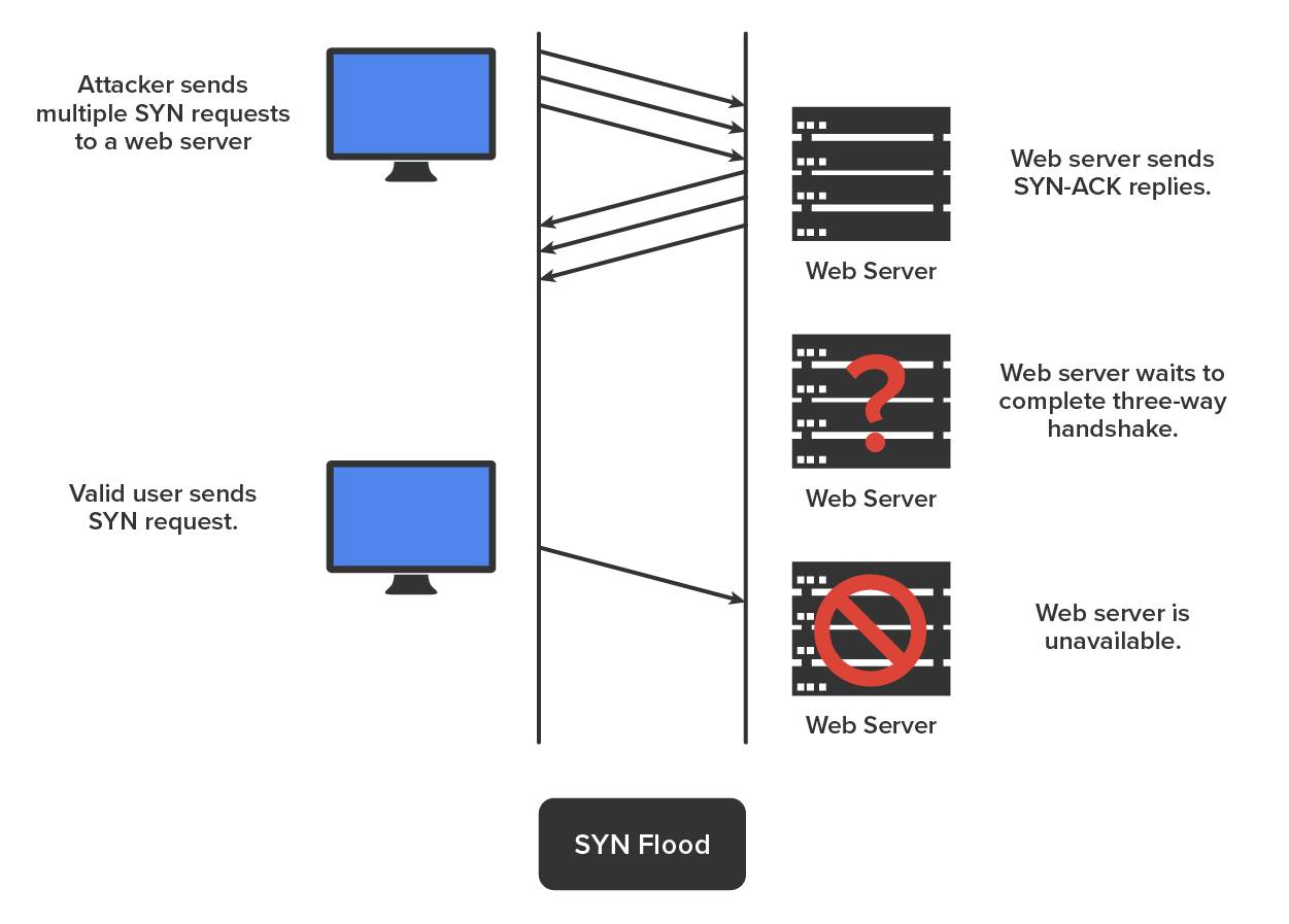 Two vertical lines are separated by a distance. On the left side of the vertical lines, there are two computer icons: 1) The top one is labeled ‘Attacker’, with the caption ‘Attacker sends multiple SYN requests to a web server’. 2) The bottom one is labeled ‘Valid user’, with the text ‘Valid user sends SYN request’. On the right side, there are three web server icons (stacked vertically), each representing a different outcome: 1) The top server sends SYN-A C K replies. 2) The middle server has a red question mark over it, with the caption ‘Web server waits to complete three-way handshake’. 3) The bottom server has a red blocked symbol (a circle with a slash), with the caption ‘Web server is unavailable’. In the middle section, between the vertical lines, arrows represent the TCP handshake traffic: 1) From the Attacker, multiple arrows point toward the web servers, indicating SYN-A C K replies. 2) From the servers, arrows return to the first vertical line on the left. 3) These replies are never completed, meaning the final A C K from the Attacker is missing. At the bottom center, below the vertical lines, is the label ‘SYN Flood’ in a box.
