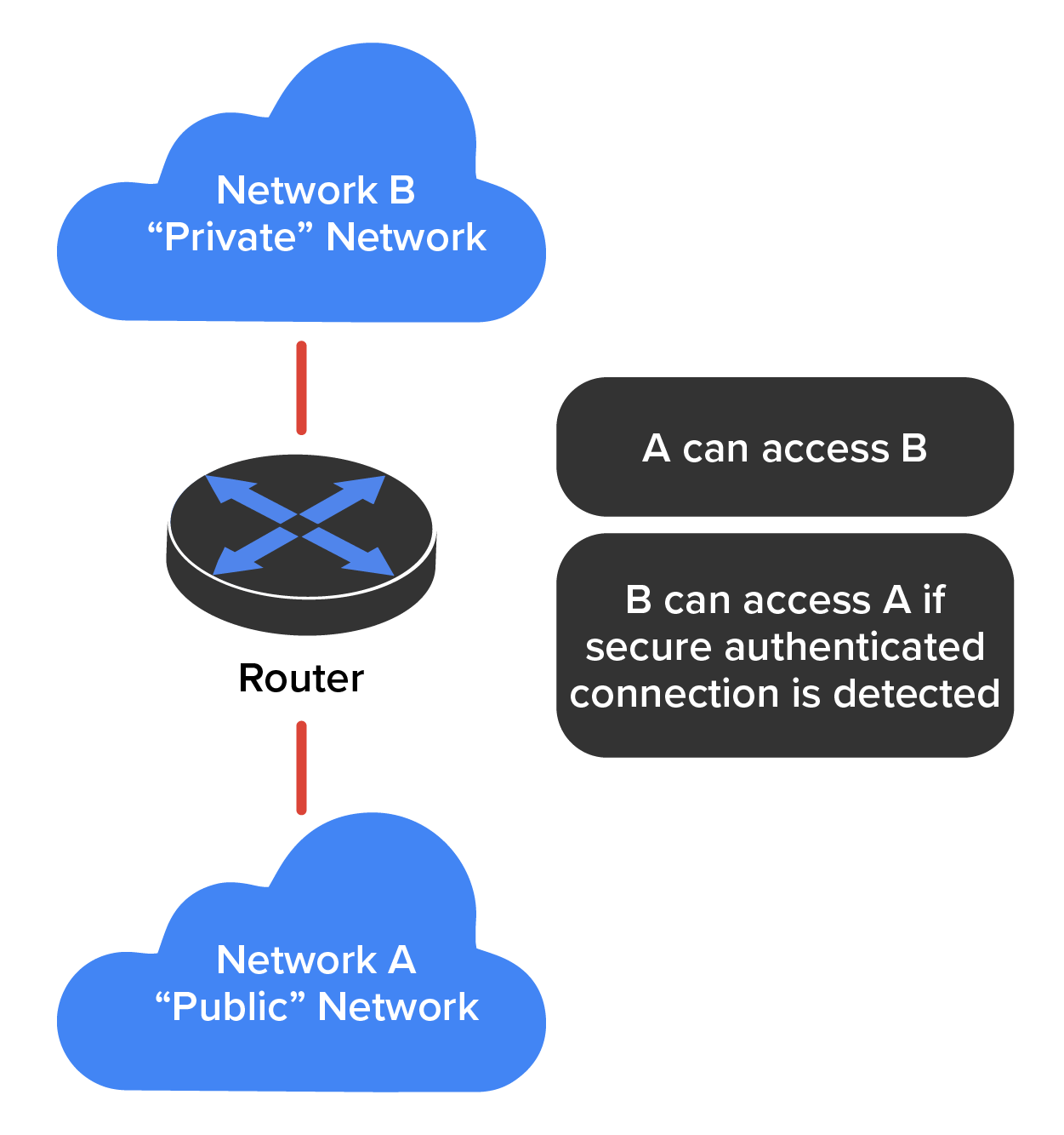 A network setup where a router connects to two networks via two vertical cables: Network B at the top, representing a private network, and Network A at the bottom, representing a public network. Network A can access Network B, while Network B can access Network A only if a secure, authenticated connection is detected.