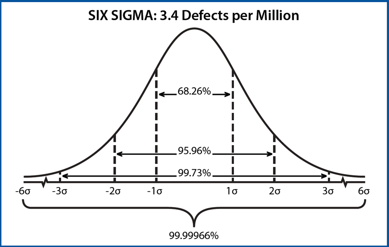 Normal Distribution Bell Curve Showing 68.26% centered between 1 standard deviation, 27.7% between 1 standard deviation and 2 standard deviations, and  3.77% between 2 and 3 standard deviations.