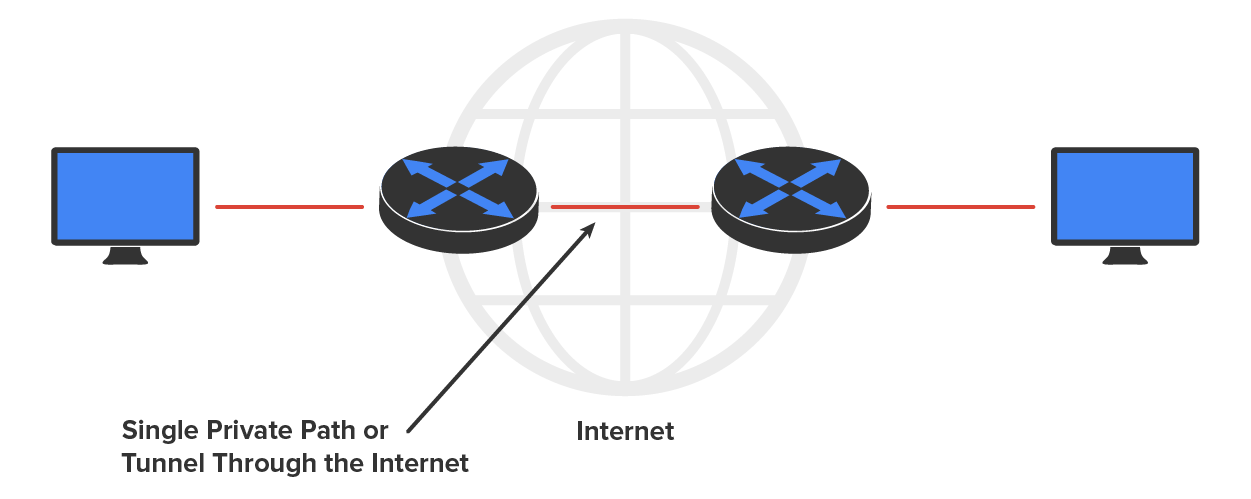A network setup with a computer on the left, which is connected to a router via a line. A line connects this router to another router on the right. The second router is connected to another computer on the far right. The line is labeled ‘Single Private Path or Tunnel Through the Internet’. In the background of the routers, there is an image of a large globe representing the internet.