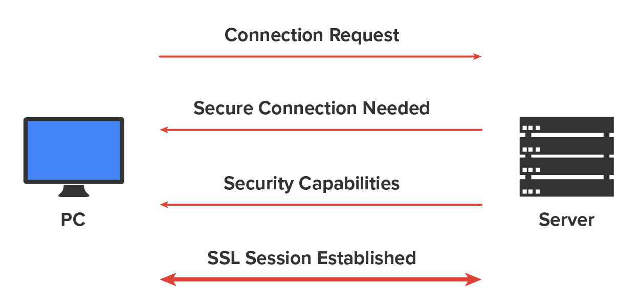 A desktop computer icon labeled ‘PC’ is on the left, and a server rack icon labeled ‘Server’ is on the right. Four horizontal arrows are placed one above the other between the PC and the Server. The first arrow at the top points from the PC to the Server and is labeled ‘Connection Request’. The second arrow returns to the PC from the server and is labeled ‘Secure Connection Needed’. The third arrow returns to the PC from the Server and is labeled ‘Security Capabilities’. The fourth arrow at the bottom is a double-headed arrow labeled ‘SSL Session Established’.