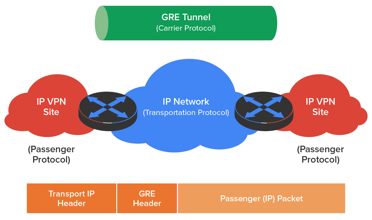 A network setup with two cloud shapes labeled ‘I P VPN Site’ on the left and right sides, representing the source and destination VPN sites. Both are marked as using the ‘Passenger Protocol’. In the center is a large cloud labeled ‘I P Network, Transportation Protocol’, representing the public or core I P network over which the traffic is routed. Between the two VPN sites and the I P network are two routers. At the top, there is a cylindrical shape labeled ‘GRE Tunnel, Carrier Protocol’. At the bottom is a horizontal rectangular structure that is divided into three blocks, where the first block to the left is labeled ‘Transport I P Header’, the second block is labeled ‘GRE Header’, and the third block to the right is labeled ‘ Passenger I P Packet’.