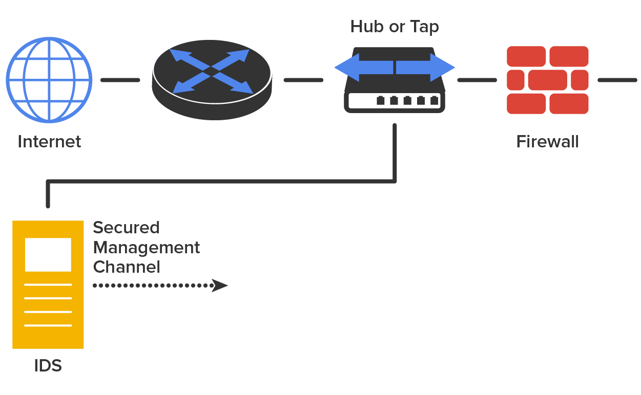 The network setup of a typical intrusion detection system (I D S) deployment in a network infrastructure. From left to right across the top: 1) Internet: Represented by a globe icon, 2) Router: A circular device with arrows, 3) Hub or Tap: A rectangular device with bidirectional arrows, used to duplicate traffic, 4) Firewall: A brick wall icon, providing network security. All of these elements are connected serially via lines. An I D S device is shown below the Internet and is connected to the Hub or Tap by a line. A dotted arrow labeled ‘Secured Management Channel’ extends horizontally to the right from the I D S.