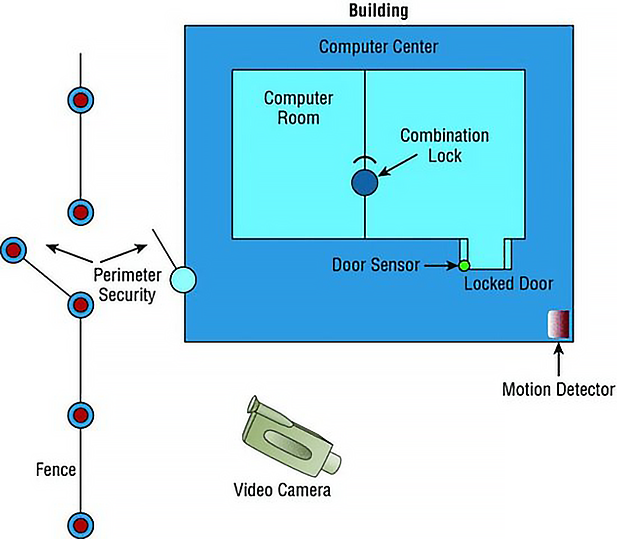 A security layout of a building’s Computer Center, representing a multiple-layered barrier system. The layout includes the following: A building houses a Computer Center with a Computer Room on the left and an adjacent server room, separated by a round icon labeled ‘Combination Lock’. The server room includes a main access point labeled ‘Locked Door’ and a dot icon nearby labeled ‘Door Sensor’. A Motion Detector is installed on the lower-right exterior wall of the building. An external video surveillance camera is positioned outside the building to monitor activity. The perimeter security of the building is enclosed by a fence embedded with multiple sensors, each represented by concentric circle symbols. Directional arrows positioned near the fence point both toward and away from the building, indicating the field or direction of detection covered by the perimeter security system.