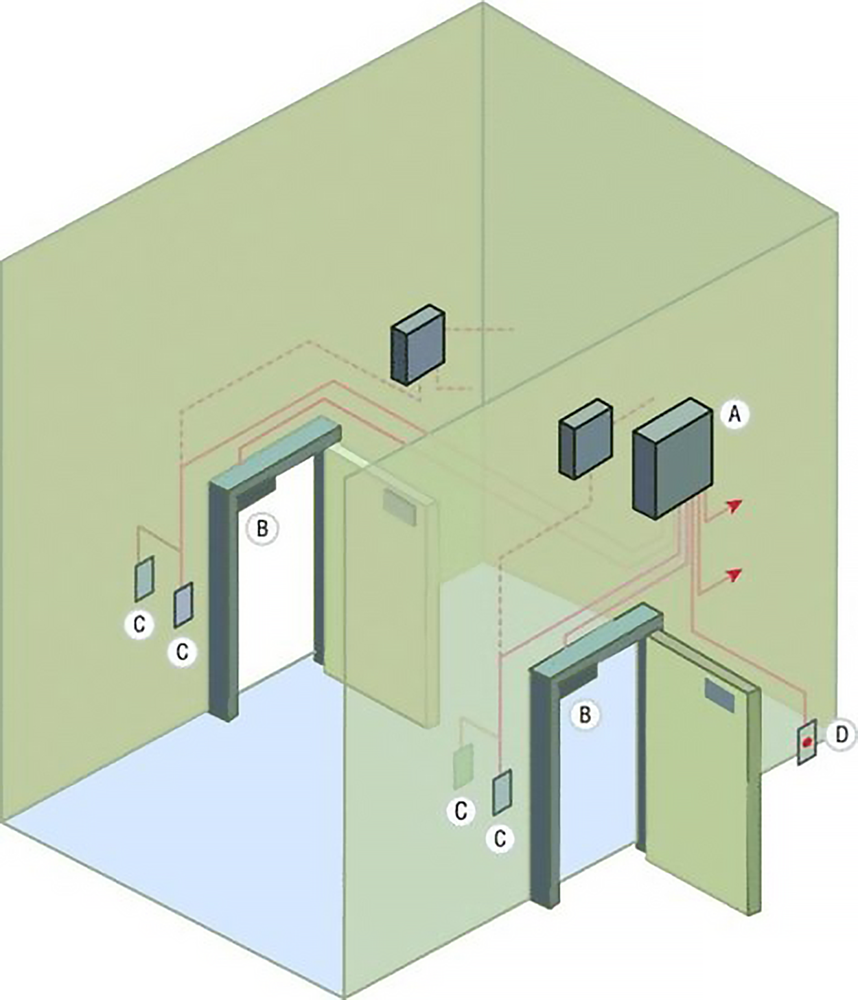 A 3D representation of an access control vestibule system installed in a two-door interlocking room setup. The system features wall-mounted units or devices labeled ‘A’ inside the room. Two interlocked doors, both labeled ‘B’, have wiring connections running between them and other system components. Each door has an access control device labeled ‘C’ installed on one side. A small device labeled ‘D’ is mounted outside the room, likely functioning as an emergency override or alarm. Arrows and dashed lines indicate the wiring paths between the doors and associated devices.