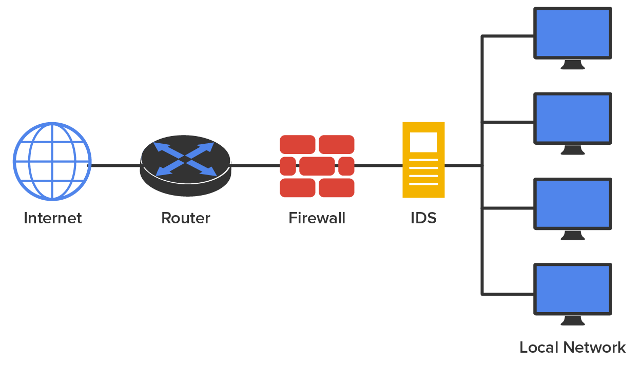 A security configuration representing the network path from the internet to the local network connected through cables or lines. From left to right, the ‘Internet’ is connected to a Router. The Router connects to a Firewall, which in turn connects to an I D S (intrusion detection system). The I D S is then connected to the Local Network, represented by four stacked computer monitors.