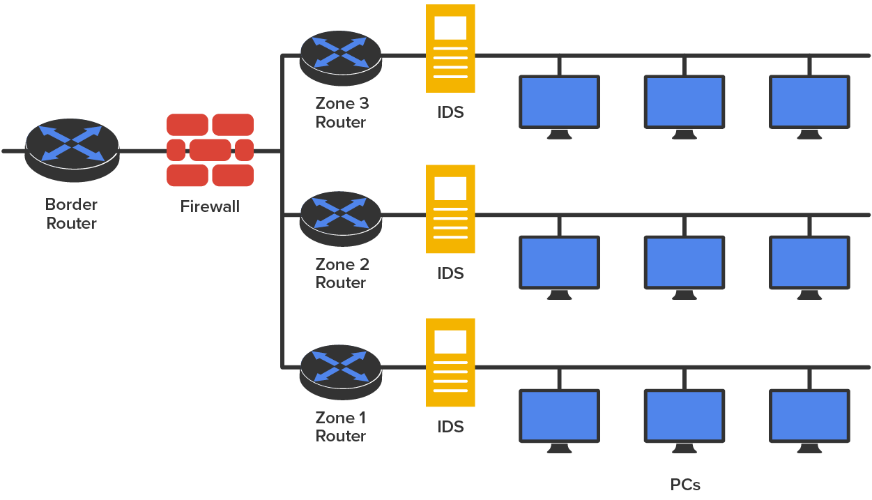 A network segmentation representing secure access from a ‘Border Router’ to three internal network zones, each with dedicated routers, I D S, and endpoint devices. On the left, a Border Router connects to a brick icon labeled ‘Firewall’. The firewall branches out to three separate Zone Routers, labeled from bottom to top ‘Zone 1 Router’, ‘Zone 2 Router’, and ‘Zone 3 Router’. Each zone router connects to an I D S (intrusion detection system) and multiple PCs (three per zone) on the right. All the components are connected through lines.
