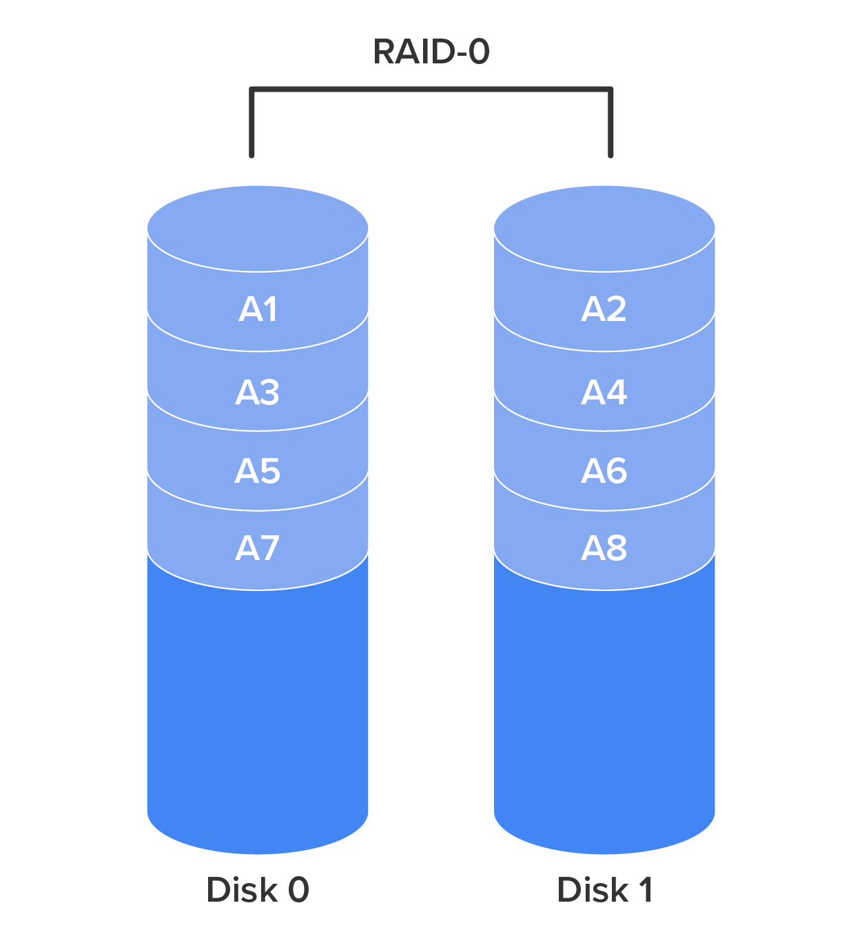 RAID-0 or disk striping is represented using two disks. Two vertical cylinders representing ‘Disk 0’ and ‘Disk 1’ are placed side by side. Each disk is divided into five horizontal slices, with the first four slices being equal in size and the fifth slice being larger. The first four slices in Disk 0 are labeled ‘A1’, ‘A3’, ‘A5’, and ‘A7’, while those in Disk 1 are labeled ‘A2’, ‘A4’, ‘A6’, and ‘A8’. A bracket labeled ‘RAID-0’ spans the top of both disks, indicating that the data is evenly split (striped) across the two disks.
