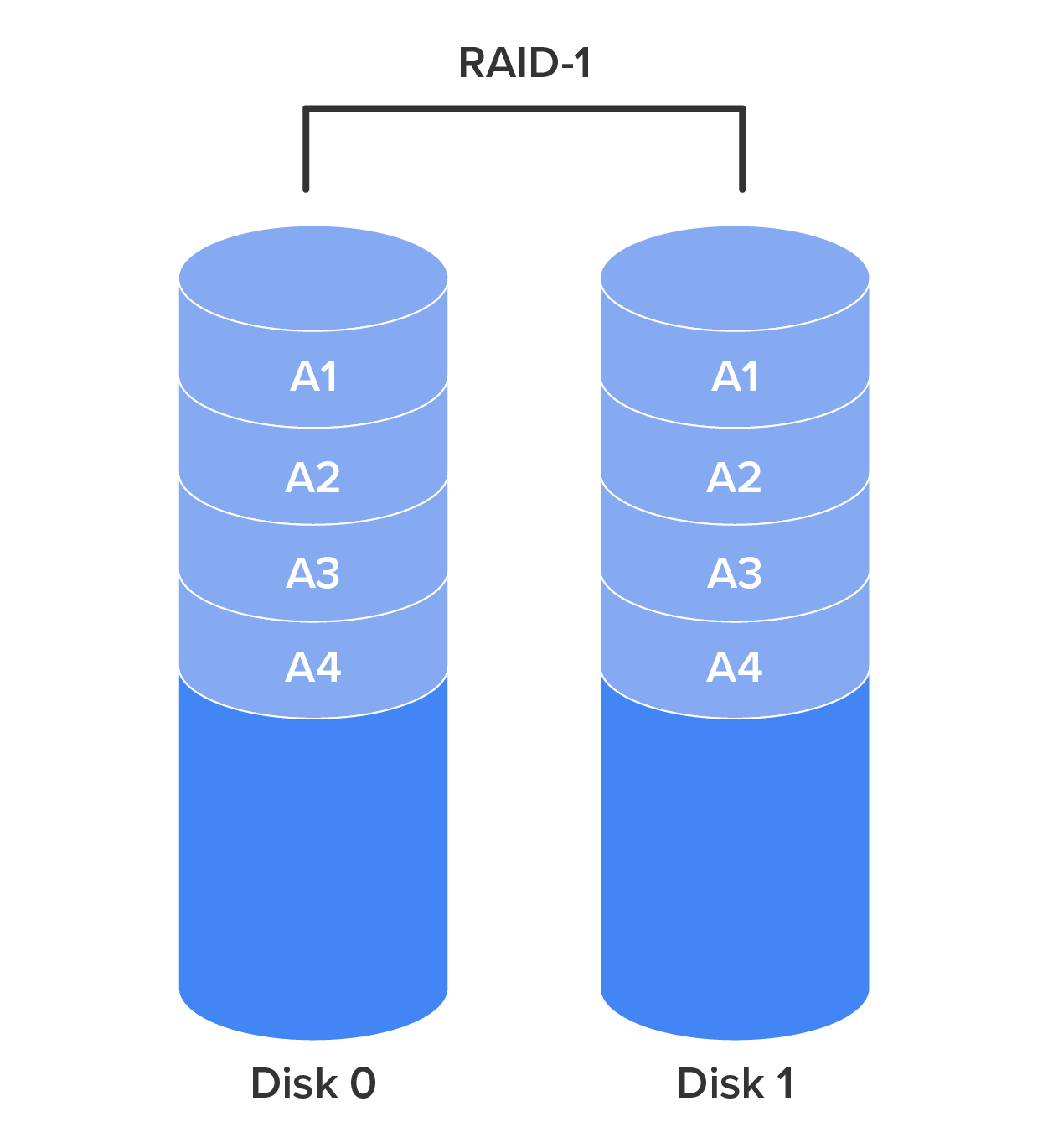 RAID-0 or disk striping is represented using two disks. Two vertical cylinders representing ‘Disk 0’ and ‘Disk 1’ are placed side by side. Each disk is divided into five horizontal slices, with the first four slices being equal in size and the fifth slice being larger. The first four slices in Disk 0 are labeled ‘A1’, ‘A3’, ‘A5’, and ‘A7’, while those in Disk 1 are labeled ‘A2’, ‘A4’, ‘A6’, and ‘A8’. A bracket labeled ‘RAID-0’ spans the top of both disks, indicating that the data is evenly split (striped) across the two disks.