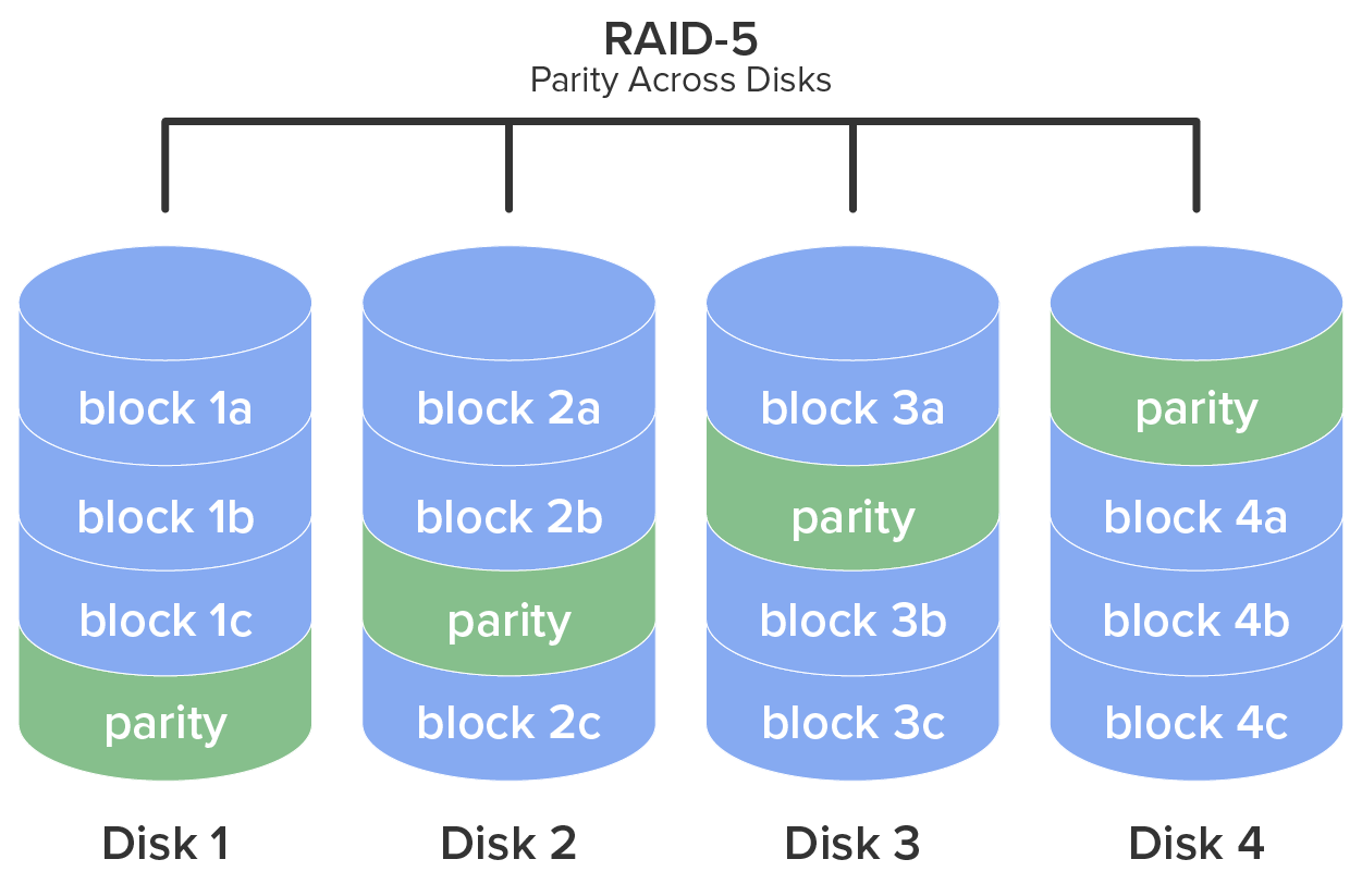 RAID-5 is represented using four disks labeled ‘Disk 1’, ‘Disk 2’, ‘Disk 3’, and ‘Disk 4’. Each disk is represented by a cylinder and is placed adjacent to the others. Each disk is divided into four equal horizontal slices, with each slice representing a data block. The data blocks in each disk are labeled from top to bottom as follows: 1) Disk 1: block 1a, block 1b, block 1c, and parity. 2) Disk 2: block 2a, block 2b, parity, and block 2c. 3) Disk 3: block 3a, parity, block 3b, and block 3c. 4) Disk 4: parity, block 4a, block 4b, and block 4c. A bracket labeled ‘RAID-5 Parity Across Disks’ spans the top of all the disks.