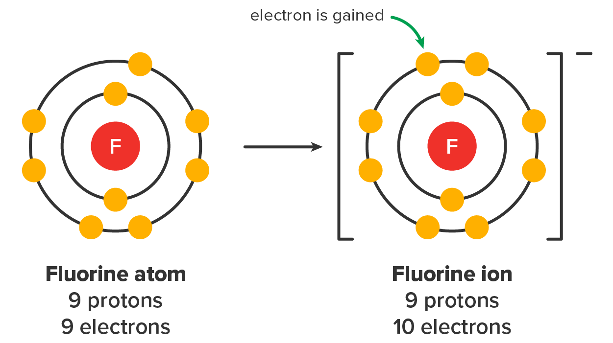 Isotopes and Ions Tutorial | Sophia Learning