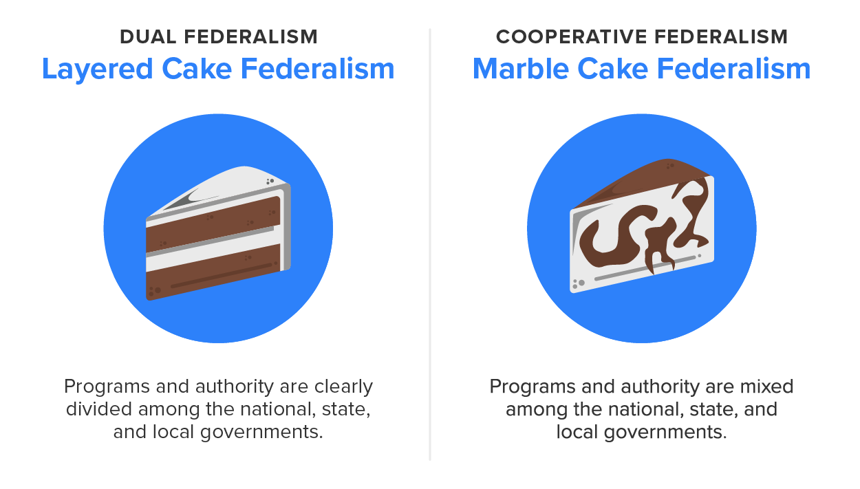 A chart showing a layer and a marble cake.