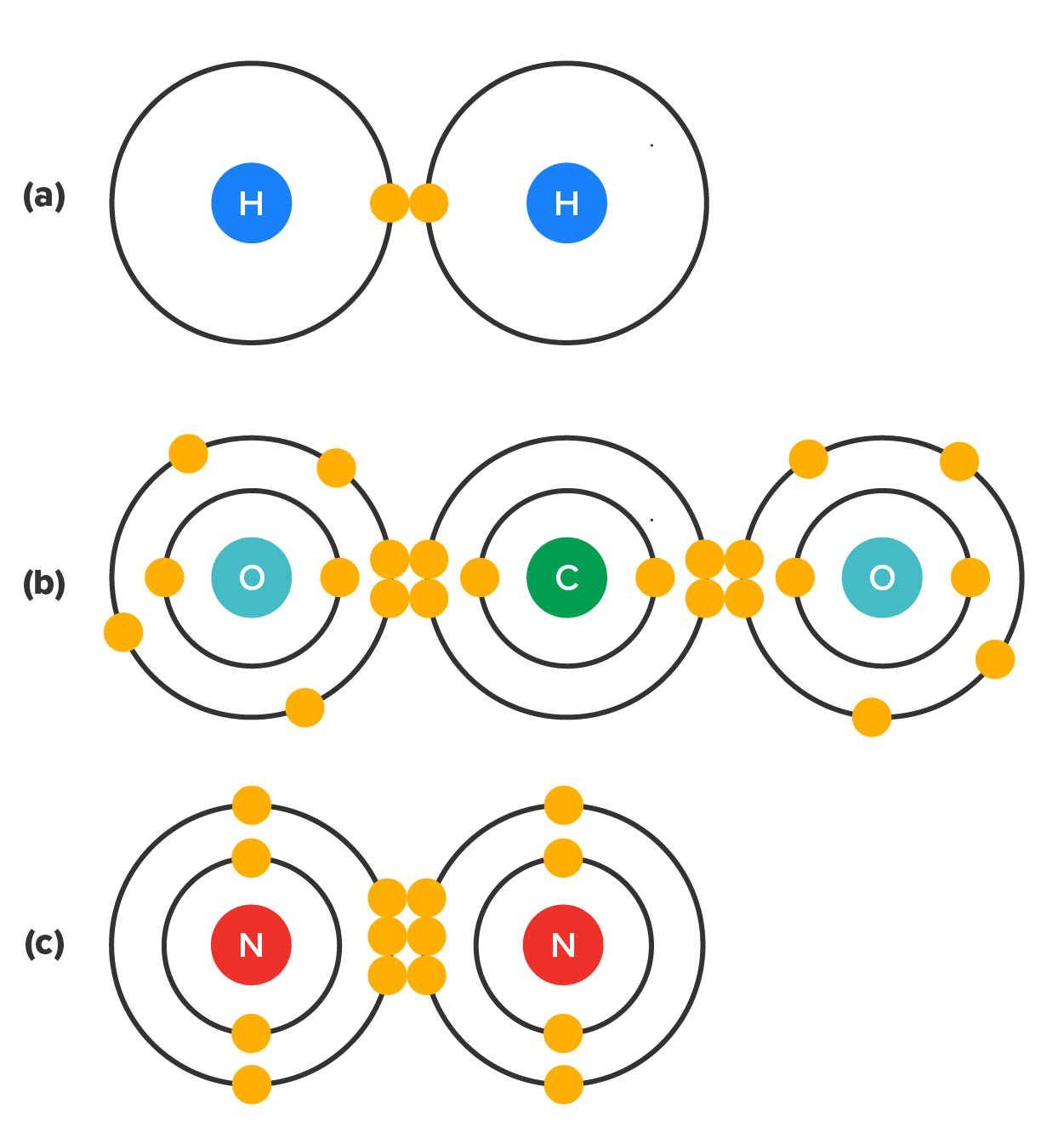 The top panel in this figure shows a single bond, two hydrogen atoms sharing two electrons. The middle panel shows a double bond, two oxygen atoms sharing four electrons. The bottom panel shows a triple bond, two nitrogen atoms sharing 6 electrons.