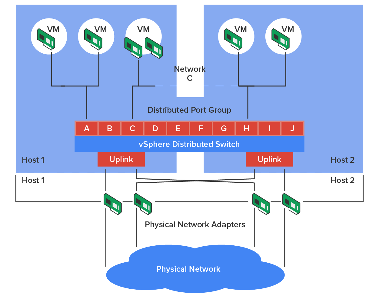 A vSphere Distributed Switch (VDS) architecture with two hosts (Host 1 and Host 2) and four virtual machines (VMs). The VMs are connected via Network C to a distributed port group through the VDS, which spans both hosts. The switch contains multiple distributed ports labeled from A to J. There are two Uplinks below the VDS connecting the VDS and Host 1 and Host 2 to physical network adapters with two pairs of VMs, which in turn connect to the physical network. The setup includes the following components: 1) VMs: Virtualized computer systems, 2) Network C: The network to which the VMs are connected, 3) Distributed Port Group: A logical grouping of ports on the distributed switch that provides network access to VMs, 4) vSphere Distributed Switch: The central virtual switch that manages network traffic across multiple hosts. It is depicted as a blue rectangle with labeled ports (A to J), 5) Uplinks: The physical network connections that link the distributed switch to the physical network, 6) Physical Network Adapters: The physical hardware interfaces on the hosts that connect to the physical network, 7) Physical Network: The underlying physical network infrastructure, 8) Host 1 and Host 2: The servers that host the VMs.