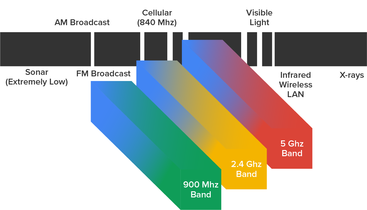Rectangular bars arranged adjacent to each other, where different frequency bands are located. The width of the bars depends on the frequency band. From left to right, it includes: Sonar (Extremely Low) frequencies at the far left, AM Broadcast frequencies that are slightly higher, FM Broadcast in the middle-low range, Cellular (840 MHz) near the center, Visible Light as narrow vertical bands around the middle-right region, Infrared Wireless LAN to the right of Visible Light, and X-rays on the far right. Overlaid on the spectrum are three colored three-dimensional bands, with the colors transitioning from green to red from left to right: A green band labeled ‘900 MHz Band’ covering part of the FM and cellular range, a yellow band labeled ‘2.4 GHz Band’ extending through the cellular range and approaching visible light, and a red band labeled ‘5 GHz Band’ extending further right, nearing infrared.