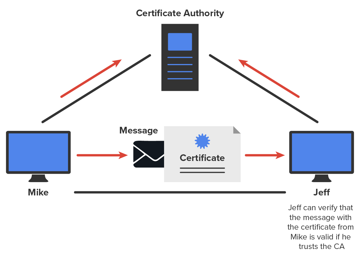 At the top is a Certificate Authority server. Two lines go downward from the C A: one pointing to a computer labeled ‘Mike’ on the left and the other to a computer labeled ‘Jeff’ on the right, forming the corners of a triangle, indicating that both receive the C A’s public key or certificate. Two arrows point along the line from Mike’s computer and Jeff’s computer to the Certificate Authority. A line connects Mike’s and Jeff’s computers. Between the arrow from Mike to Jeff, Mike sends a secured message with a certificate attached to Jeff. On the right, the text below Jeff reads, ‘Jeff can verify that the message with the certificate from Mike is valid if he trusts the C A’.