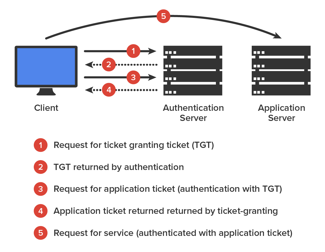 A representation of communication between a Client, an Authentication Server, and an Application Server, using numbered circles to indicate steps. The sections of the diagram arranged in a row are labeled as follows: 1) The Client is shown on the left as a desktop computer. 2) The Authentication Server is depicted as two stacked server icons in the center. 3) The Application Server is also shown as two stacked server icons on the right. There are four arrows between the Client and the Authentication Server. Arrows numbered 1 and 3 point from the computer to the Authentication Server. The other two dashed arrows, numbered 2 and 4, point from the authentication Server to the computer. A curved arrow numbered 5 connects the computer directly to the Application Server. The flow of communication (labeled 1 to 5) is as follows: 1) Request for Ticket Granting Ticket, TGT, 2) TGT Returned by Authentication Server, 3) Request for Application Ticket, using TGT, 4) Application Ticket Returned, 5) Request for Service, authenticated with application kit