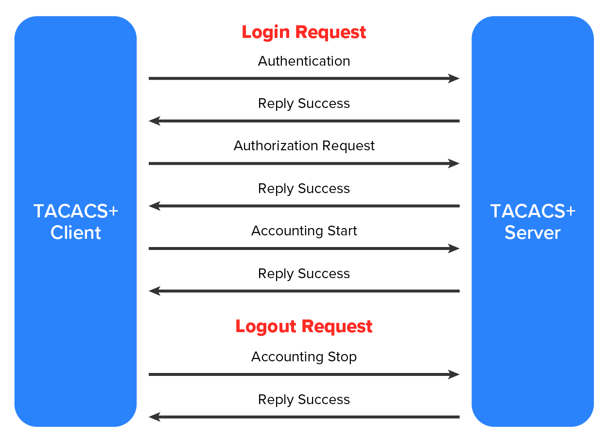 Two vertical rectangles, where the left rectangle is labeled ‘T A C A C S+ Client’ and the right rectangle is labeled ‘T A C A C S+ Server’. Between the client and the server, there are a series of horizontal arrows representing communication messages. At the top is the text ‘Login Request’ in bold. A sequence of six arrows flows from T A C A C S+ Client to T A C A C S+ Server and vice versa in the following sequence: 1) The first arrow from T A C A C S+ Client to T A C A C S+ Server is labeled ‘Authentication’. 2) The second arrow from T A C A C S+ Server to T A C A C S+ Client is labeled ‘Reply Success’. 3) The third arrow from T A C A C S+ Client to T A C A C S+ Server is labeled ‘Authorization Request’. 4) The fourth arrow from T A C A C S+ Server to T A C A C S+ Client is labeled ‘Reply Success’. 5) The fifth arrow from T A C A C S+ Client to T A C A C S+ Server is labeled ‘Accounting Start’. 6) The sixth arrow from T A C A C S+ Server to T A C A C S+ Client is labeled ‘Reply Success’. Near the bottom is the text ‘Logout Request’ in bold. A pair of arrows flows from T A C A C S+ Client to T A C A C S+ Server and vice versa in the following sequence: 7) The seventh arrow from T A C A C S+ Client to T A C A C S+ Server is labeled ‘Accounting Stop’. 8) The eighth arrow from T A C A C S+ Server to T A C A C S+ Client is labeled ‘Reply Success’.