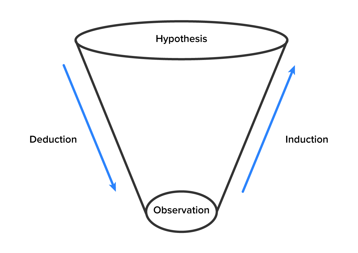 Illustration showing that deduction moves from the general to the specific (narrowing down like a funnel from Hypothesis to Observation) and induction moves from the specific to the general (like in a funnel up from Observation to Hypothesis)