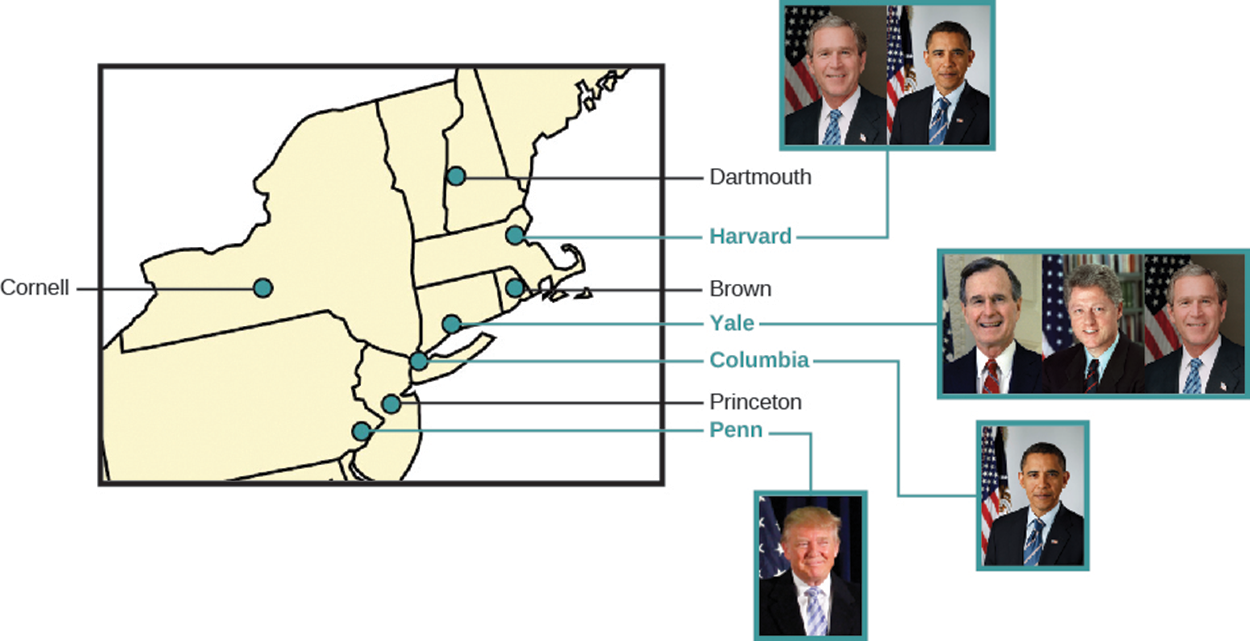 (Figure 3) Five of the six most recent U.S. presidents graduated from an Ivy League university. Photos of five presidents with a map showing where each attended university.