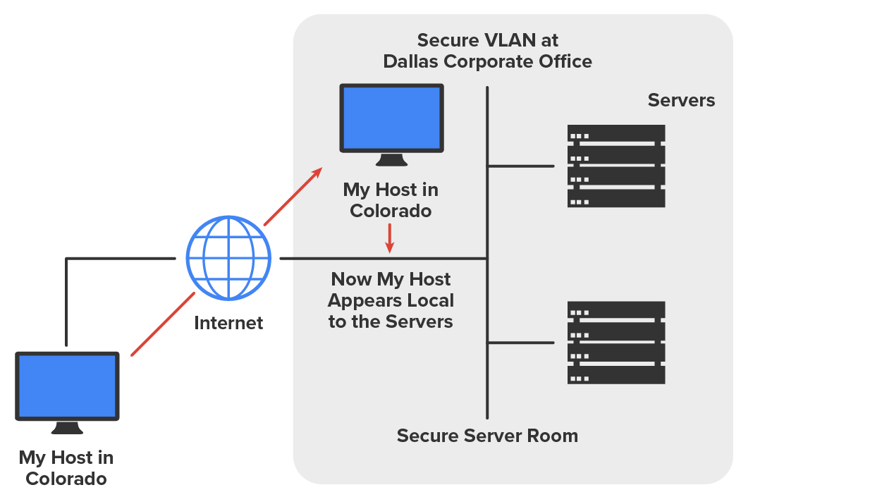 A remote access network setup, where a host computer uses a VPN connection from Boulder to Dallas. On the bottom left is a computer labeled ‘My Host in Colorado’. This host connects to the internet, which is represented by a globe icon in the center. Next to the globe icon is a rectangular area labeled ‘Secure V LAN at Dallas Corporate Office’, which has a computer and two servers. The internet extends into the rectangular area via a line that divides into two to connect to two servers stacked one above the other on the far right, and the bottom of the rectangular area states, ‘Secure Server Room’. An arrow extends from the ‘My Host in Colorado’ computer and moves diagonally upward to the right, extending into the internet icon and entering the ‘Secure V LAN at Dallas Corporate Office’, pointing at the other computer positioned at the top labeled ‘My Host in Colorado’. Below it, an arrow points to the text ‘Now My Host Appears Local to the Servers’.