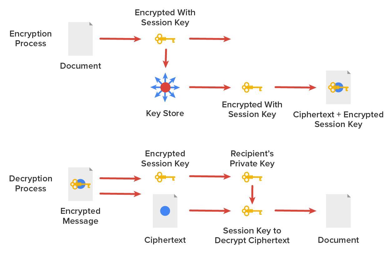 A representation of how a document is securely encrypted and decrypted. The process is divided into two sections: Encryption Process in the top half and Decryption Process in the bottom half. Encryption Process: 1) A paper icon labeled ‘Document’ is encrypted using a session key (key icon). 2) The session key is sent to a Key Store, which is represented by a circle with arrows radiating away from it. 3) The session key is then encrypted with the recipient’s public key. 4) This encrypted session key is combined with the ciphertext (encrypted document). 5) The final output is a ciphertext plus encrypted session key, represented by a document icon with both a lock and key. Decryption Process: 1) The encrypted message (ciphertext + encrypted session key) is received. 2) The ciphertext and encrypted session key are separated. 3) The recipient uses their private key to decrypt the session key. 4) The recovered session key is used to decrypt the ciphertext. 5) The original document is restored. Arrows show the flow of data during the process and the keys, with icons representing documents, keys, and encryption.