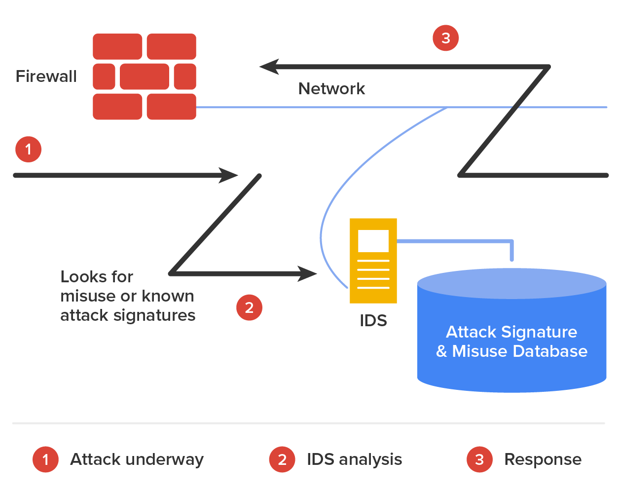 A representation of how an intrusion detection system (I D S) analyzes network traffic to detect and respond to attacks. 1) Step 1 is a numbered circle labeled ‘Attack underway’. An arrow points from left to right below a firewall icon, indicating a potential attack passing through the firewall. An I D S device is placed below the network path and is connected to it via a diagonal line. From the I D S, a connection goes to a cylindrical database labeled ‘Attack Signature & Misuse Database’, which is to the left. 2) Step 2 is labeled ‘I D S analysis’; its arrow slants downward toward the left from the point where the arrow of Step 1 ends. Then, the arrow bends toward the right to point horizontally toward the I D S with the text below ‘Looks for misuse or known attack signatures’. 3) Step 3 is labeled ‘Response’; on the left, a horizontal z-shaped network line points toward and connects to the firewall.