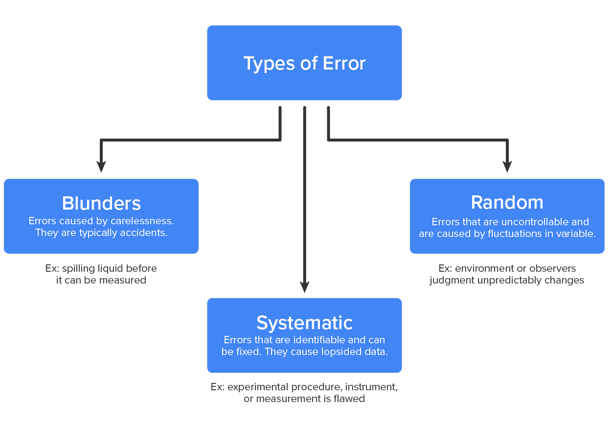 Systematic, Random, and Blunder Errors are the types of errors that can occur during testing. 