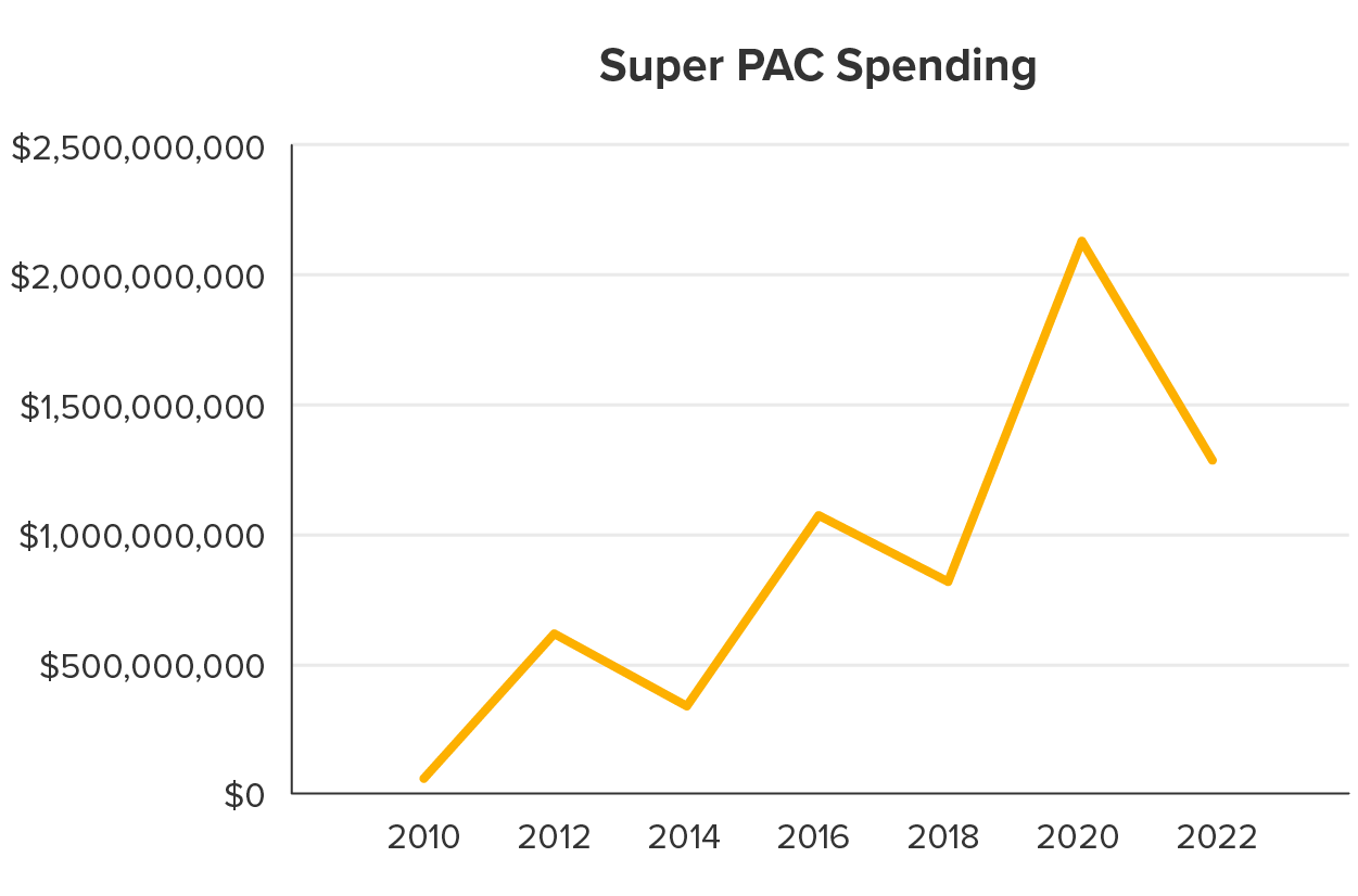 (Figure 3) Super PAC spending over time. Source: Opensecrets.org A line graph showing super PAC spending rising.