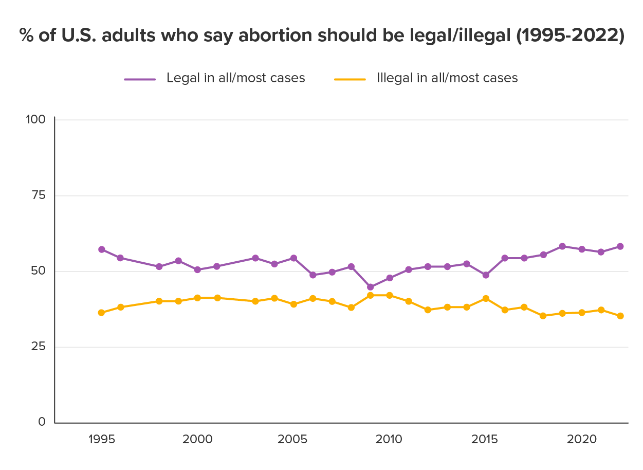 Chart graphs the percentage of US adults who support legal abortion in all cases (50 to 60%), and illegal in all cases (~40%). Data is shown for 1995-2022.