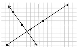 A graph with an x-axis and a y-axis consists of several grids; each grid represents a unit. The graph consists of two intersecting lines and four marked points. The first marked point is 3 units above the negative x-axis and 6 units to the left of the positive y-axis, and the second marked point is 4 units to the left of the origin on the negative x-axis. The third marked point is 1 unit below the negative x-axis and 2 units to the left of the negative y-axis, and the fourth marked point is 1 unit above the positive x-axis and 1 unit to the left of the positive y-axis. The first line slants downward from the second quadrant to the third quadrant, connecting the first and second marked points. The second line slants upward from the third quadrant to the first quadrant, connecting the third and fourth marked points.